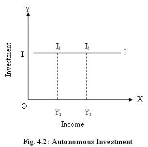 Autonomous Investment